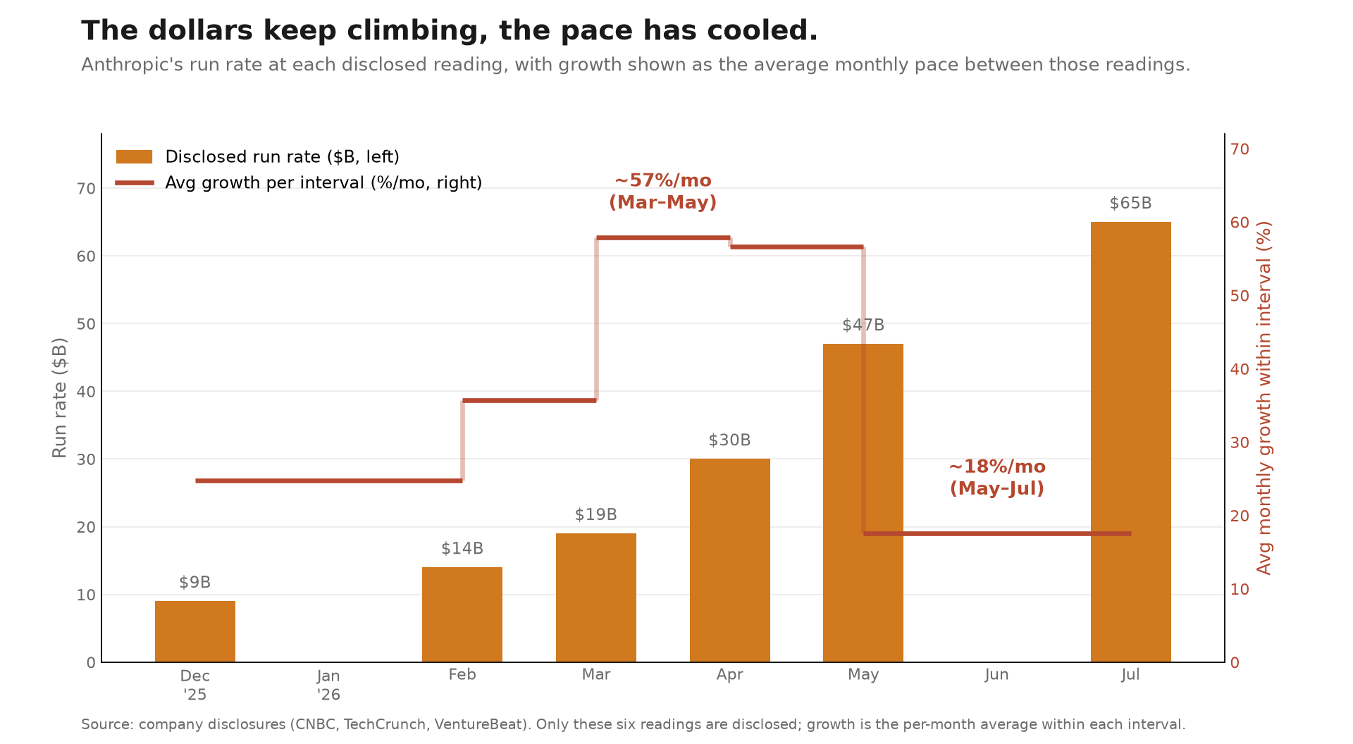 Anthropic's disclosed run rate keeps climbing while its average monthly growth between disclosures cooled from about 57% in spring to about 18% into summer
