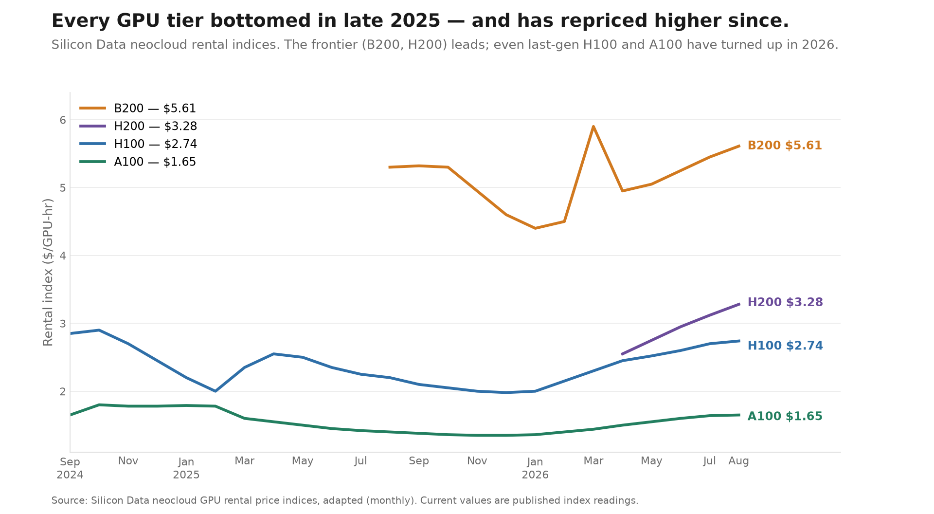 Silicon Data GPU rental indices: every tier has repriced higher in 2026