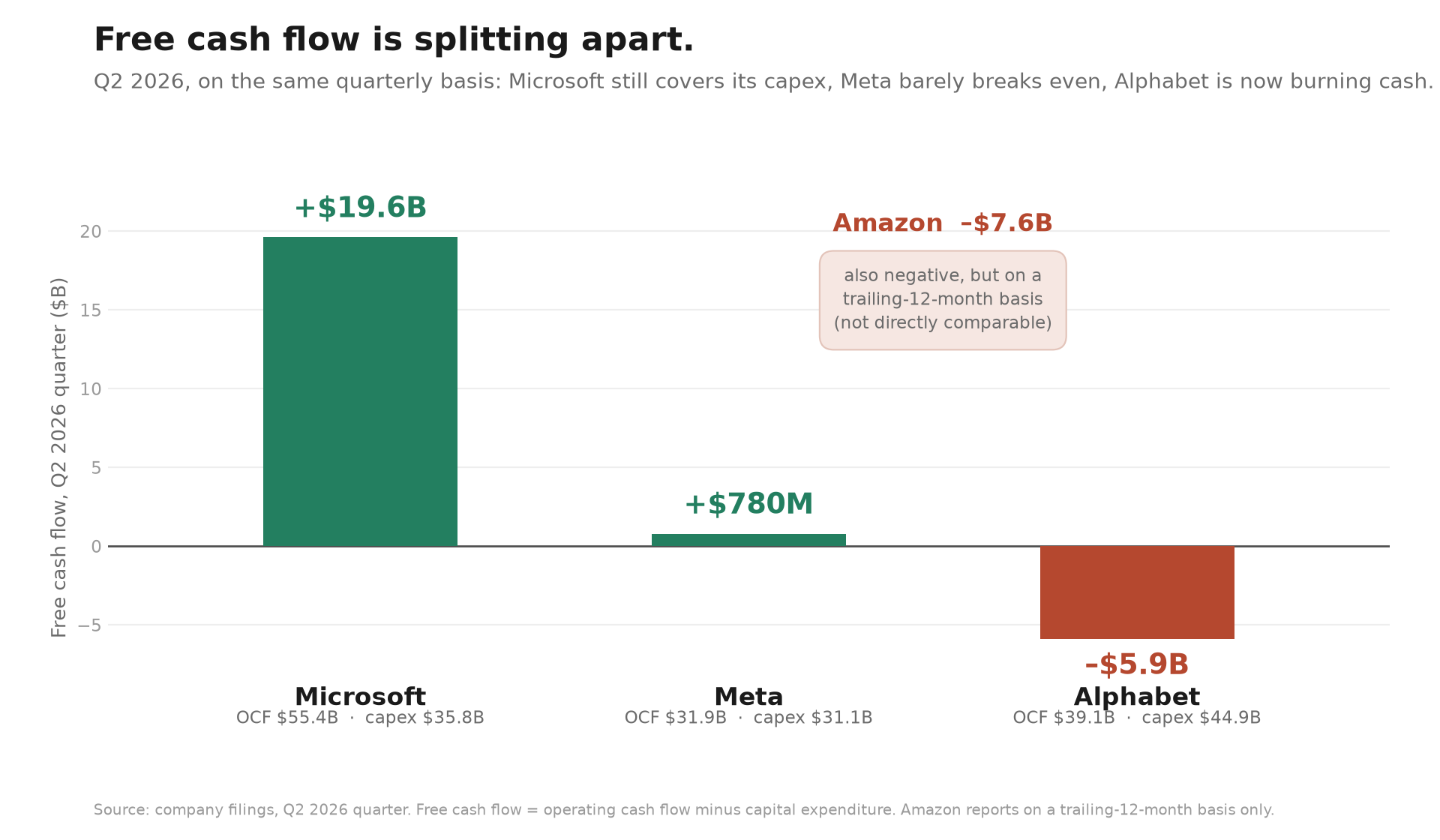 Hyperscaler free cash flow is splitting apart in Q2 2026
