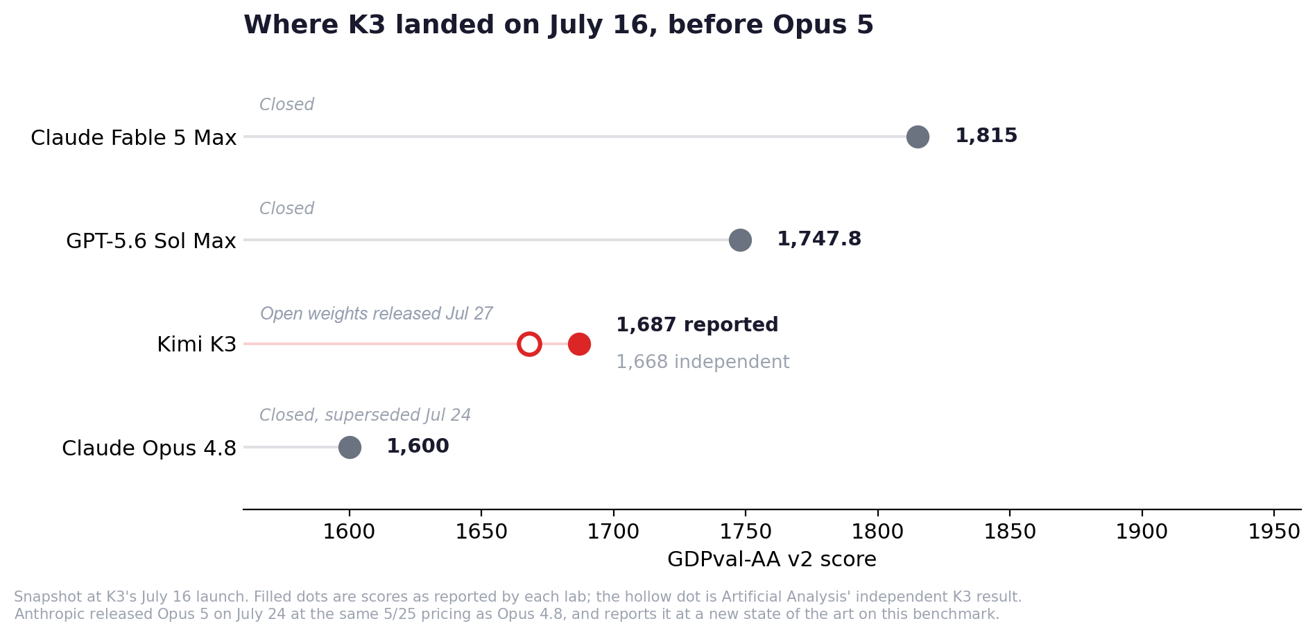 GDPval-AA v2 at K3's July 16 launch: Fable 5 Max, GPT-5.6 Sol Max, Kimi K3, Opus 4.8