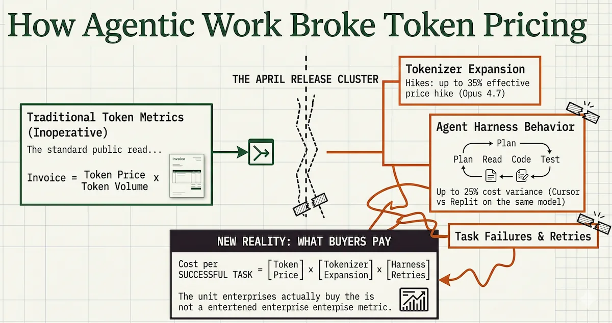 How Agentic Work Broke Token Pricing