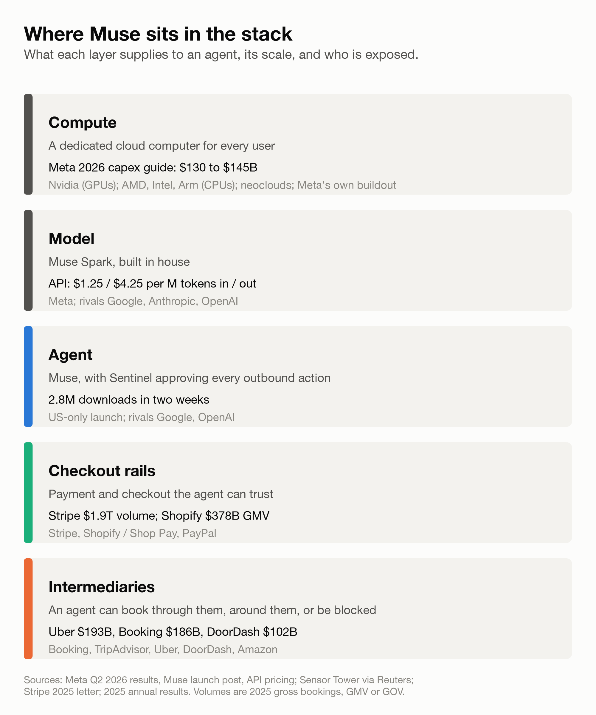 Five layers of the agent stack, from compute down to the intermediaries, with the scale of each and the companies exposed.