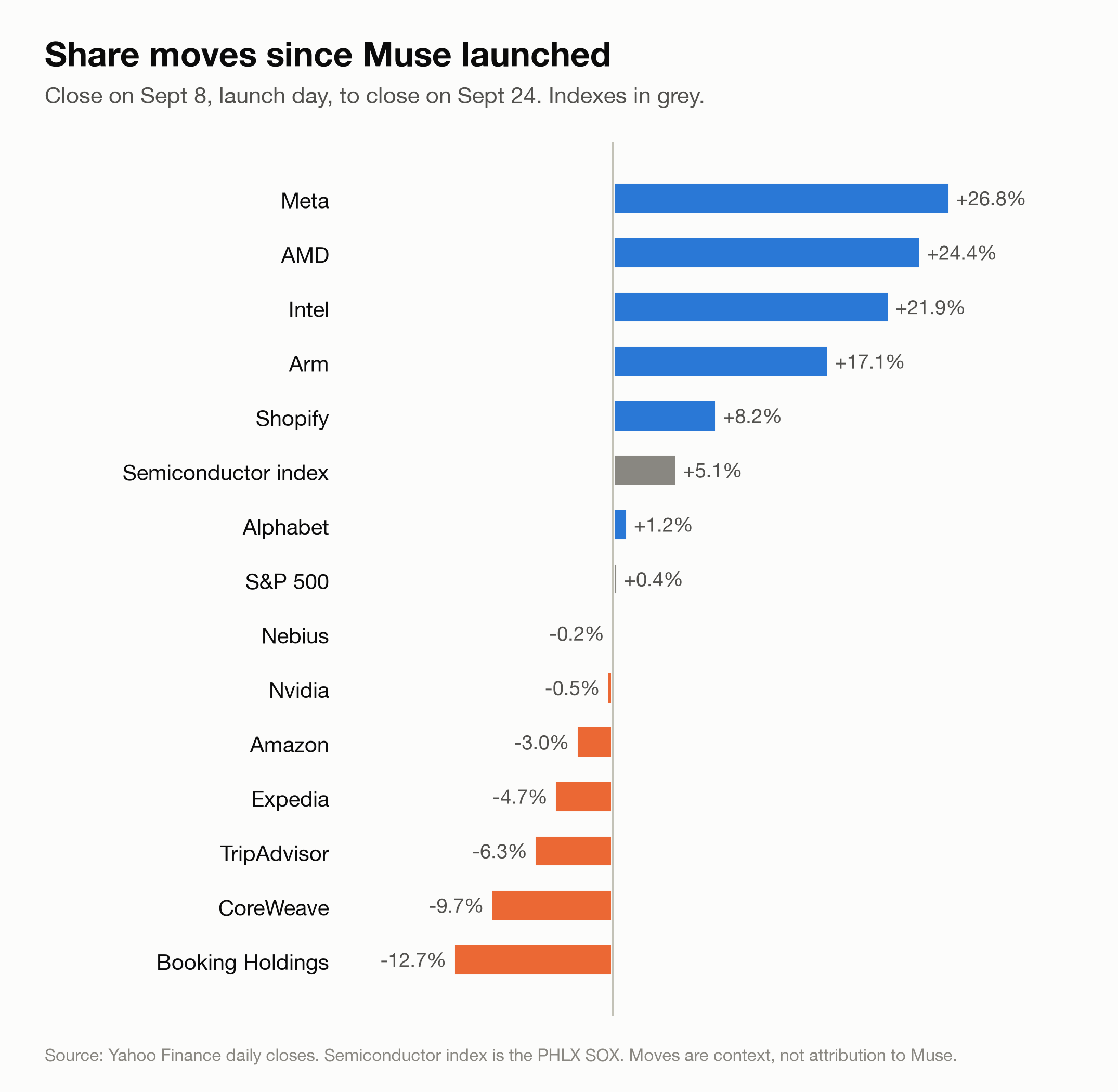 Share moves from the September 8 close, when Muse launched, to the September 24 close: Meta, AMD, Intel and Arm up most; Booking Holdings, CoreWeave, TripAdvisor and Expedia down.