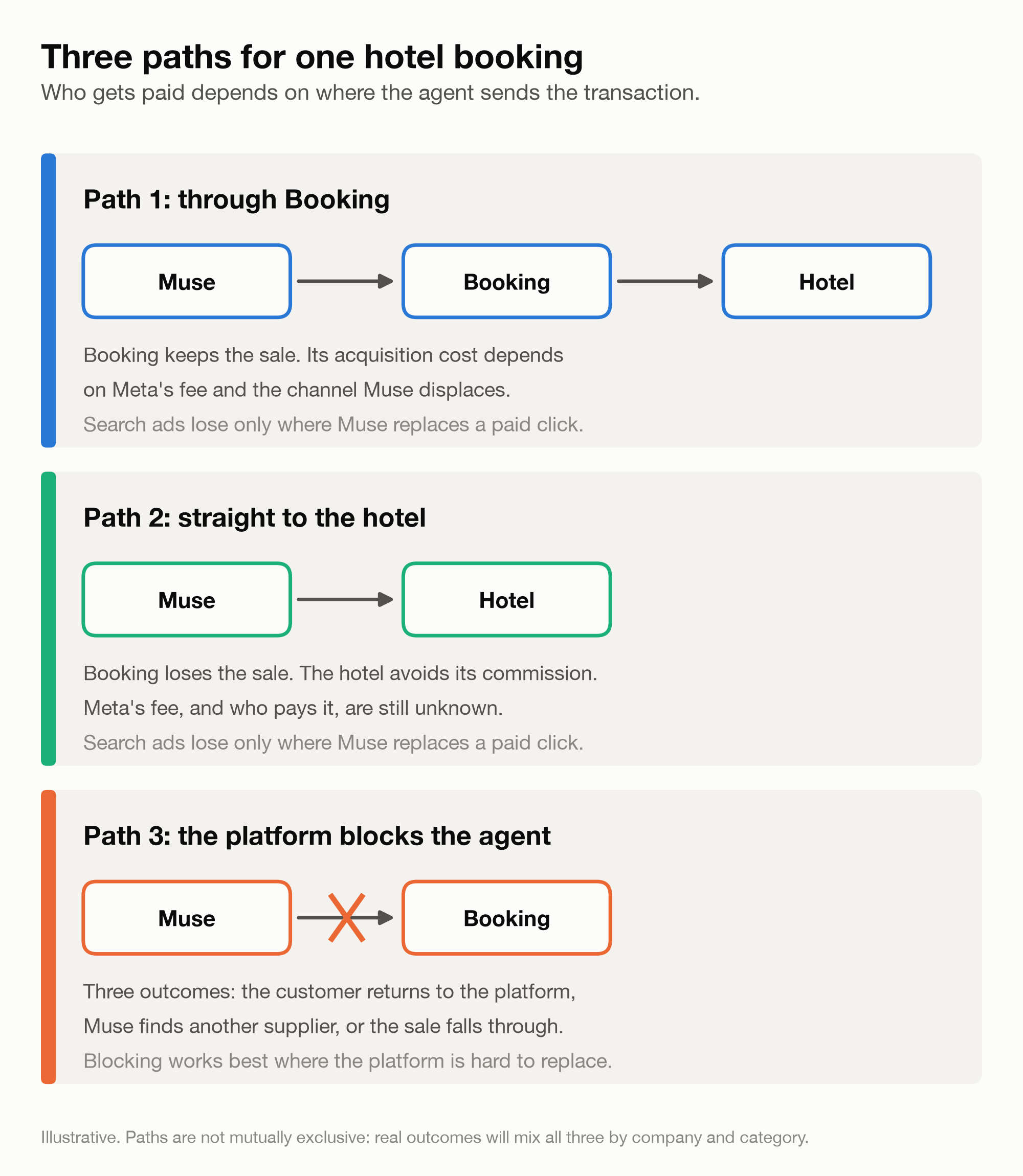 Three paths for one hotel booking: through Booking, straight to the hotel, or blocked by the platform, with who gains and loses on each.