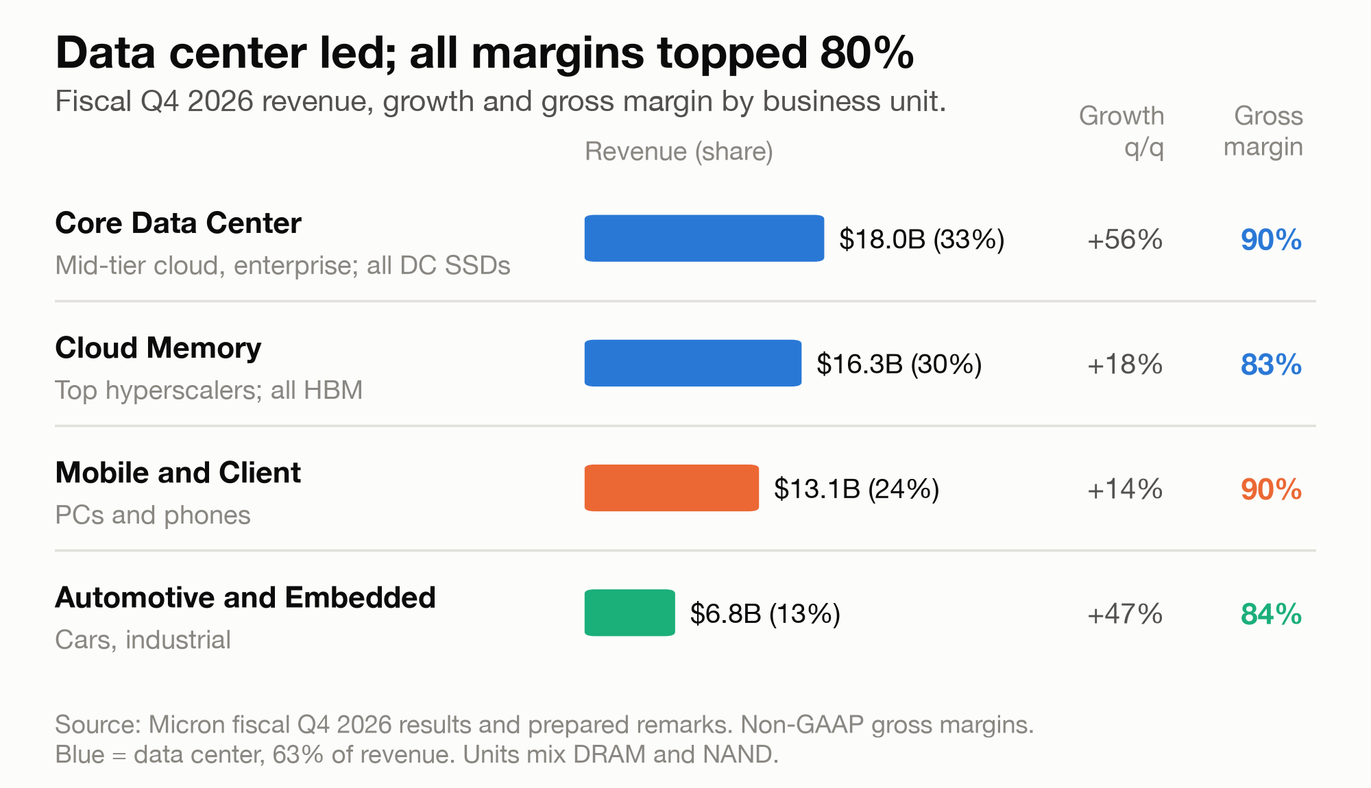 Data center led; all margins topped 80%