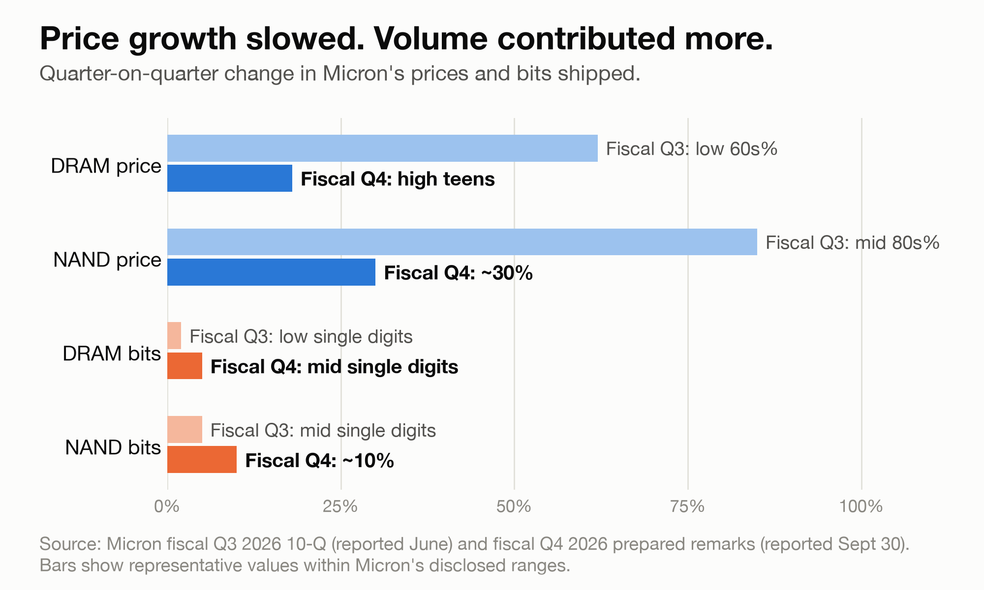 Price growth slowed. Volume contributed more.