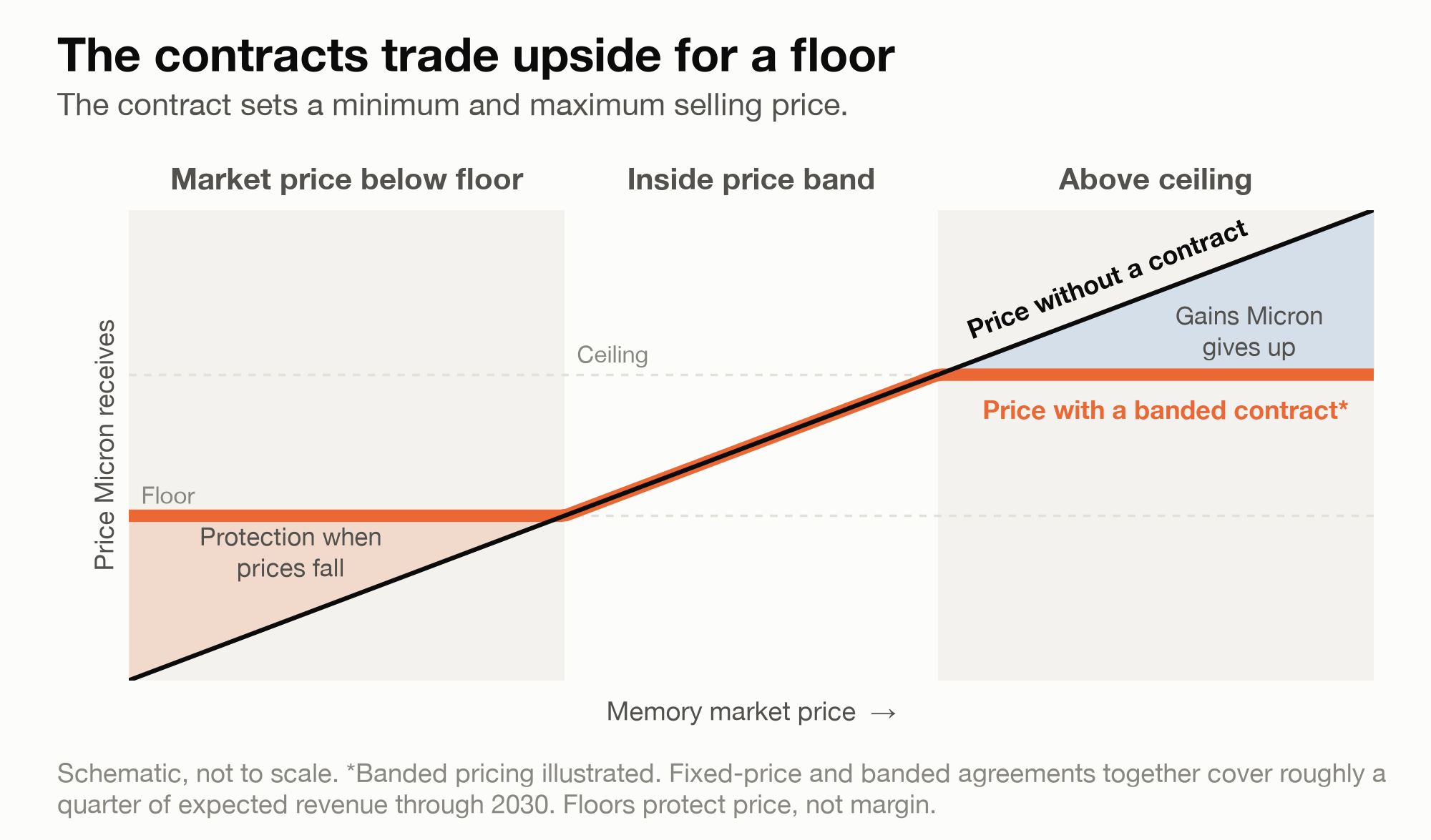 The contracts trade upside for a floor