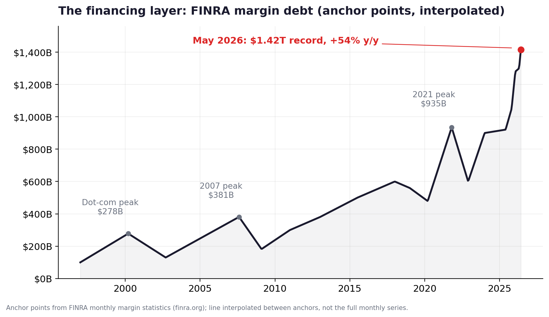 FINRA margin debt at a record $1.42T