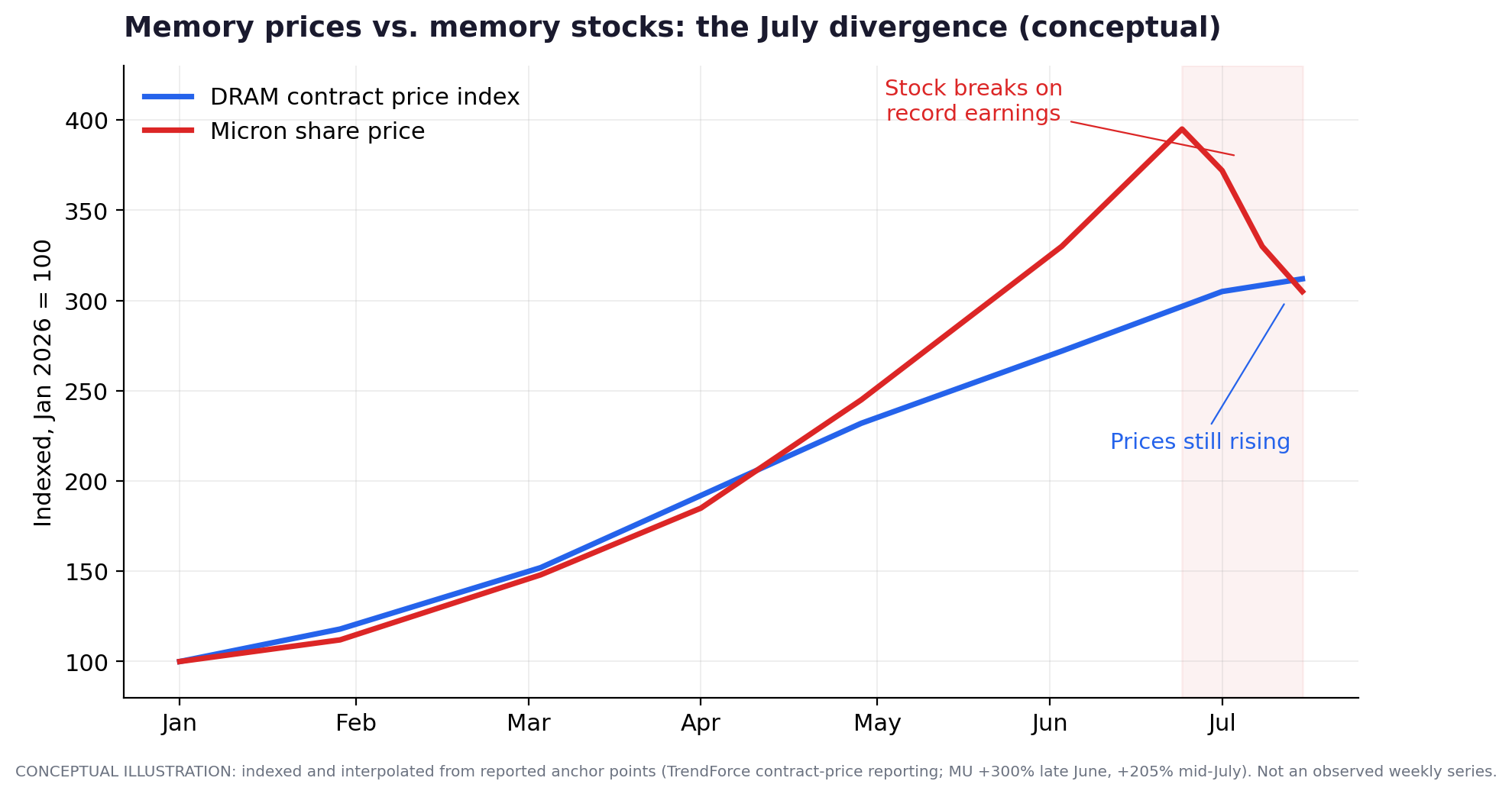 Memory prices vs. memory stocks, indexed: the July divergence